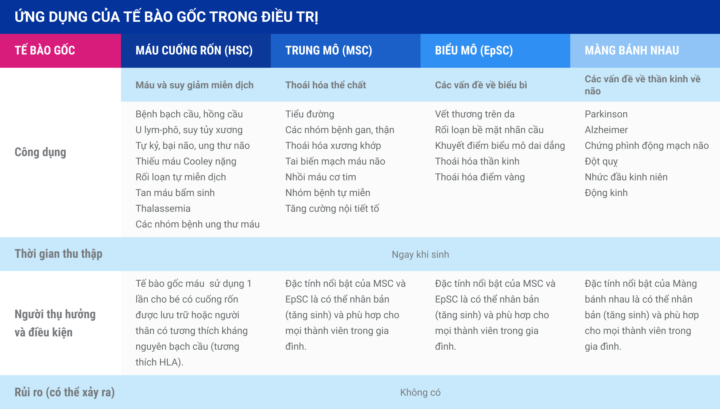 lưu trữ tế bào gốc để làm gì